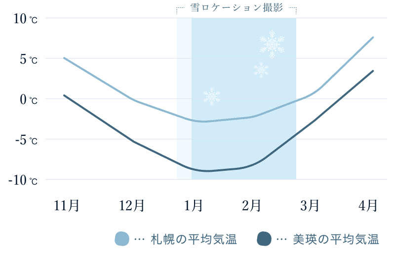 ベストシーズンについて
